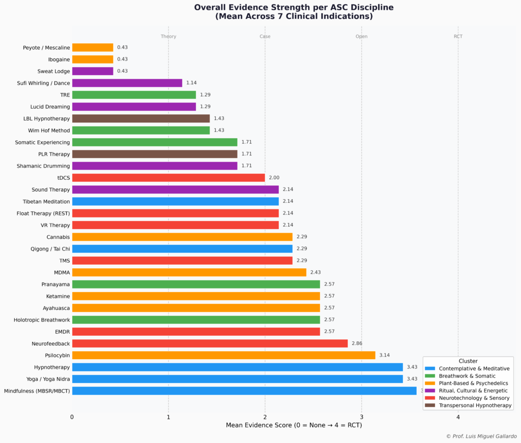 ASC_Evidence_Bar_Chart by Luis Miguel Gallardo